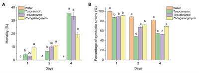 Antimicrobials Affect the Fat Body Microbiome and Increase the Brown Planthopper Mortality